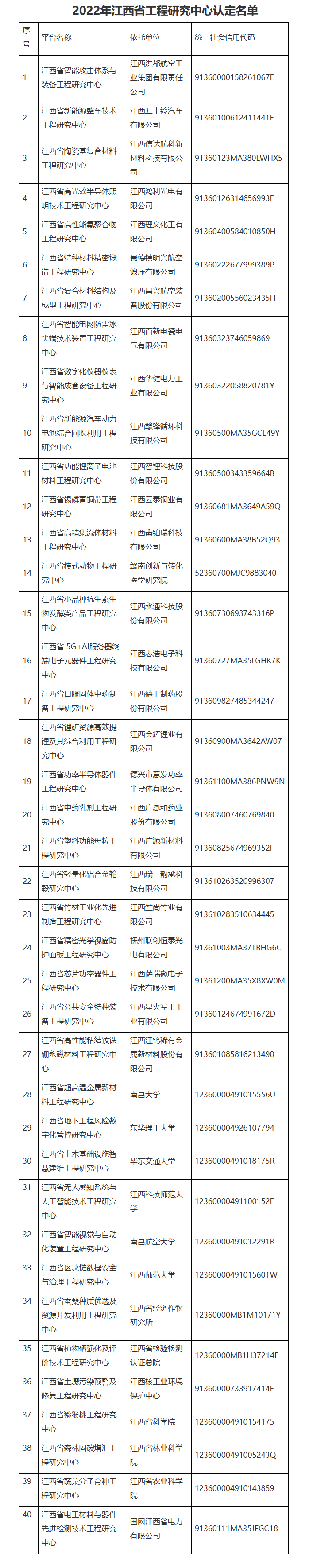 江西省發(fā)展改革委關(guān)于2022年度江西省工程研究中心認(rèn)定的批復(fù)
