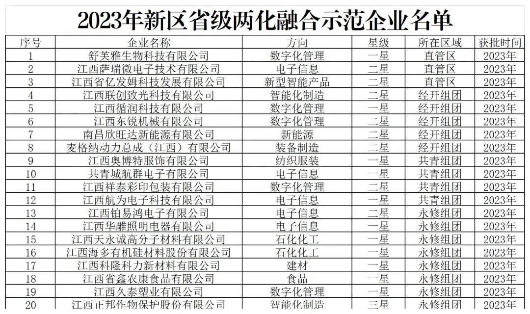 新區(qū)20家企業(yè)入選2023年江西省信息化和工業(yè)化融合示范企業(yè)名單